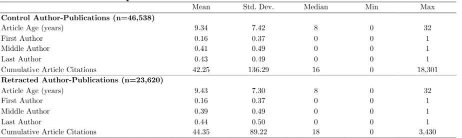 Table 2: Baseline Descriptive Statistics for Author-Publication Pairs