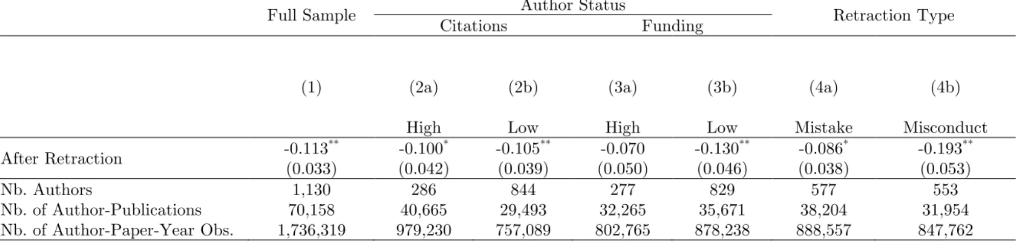 Table 3: Citations to Pre-Retraction Articles, by Author Prominence and Misconduct