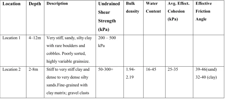Table 3: Physical Properties of tills at Jeanne d’Arc Basin sites Location Depth Description Undrained