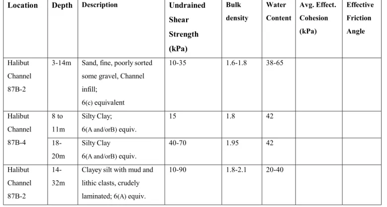 Table 5: Physical Properties of Downing Silt (6) at Halibut Channel sites (southern Grand Banks) Location Depth Description Undrained