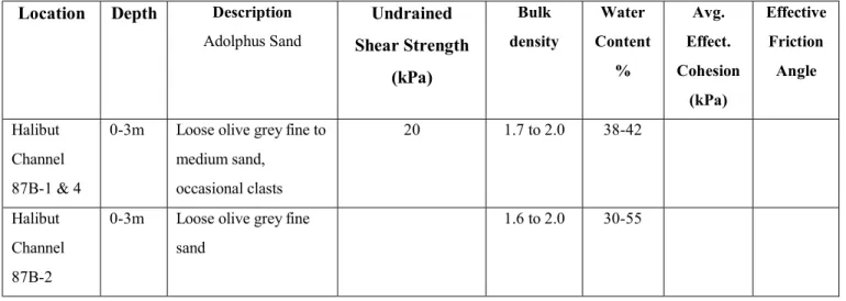 Table 6: Physical Properties of Adolphus Sand (7) at Halibut Channel sites (southern Grand Banks) Location Depth Description