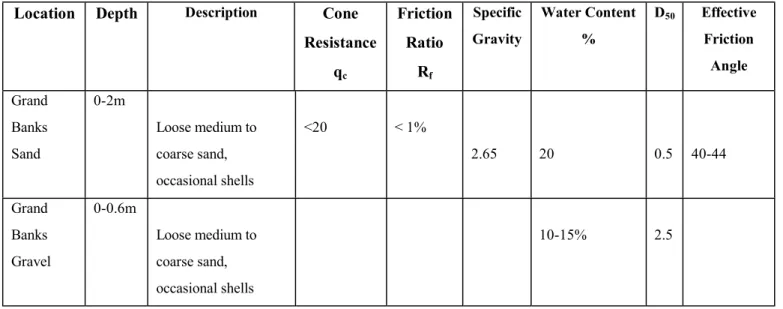 Table 7 presents a summary of measurements from borehole studies (Mosher and Sonnichsen, 1992;