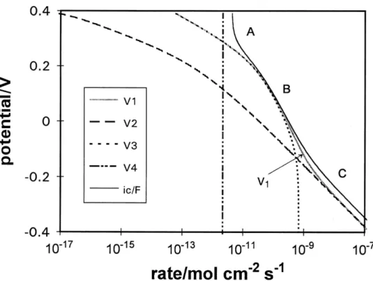 Fig. 3 The individual reaction rates, calculated from the parameters derived from the fitting of the experimental results for an Pd electrode in 0.2 M aqueous NaOH solution.