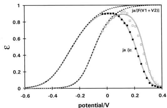 Fig. 9 The H permeation efficiency vs. potential relation for a Pd electrode in 0.2 M aqueous NaOH solution in the presence ( n ) and absence ( o ) of HS -  species