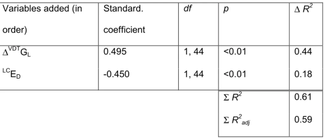 Table A1.  Model predicting ∆E D  from ∆ VDT G L  and linear components of  LC E D .