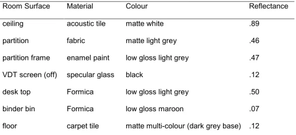Table 1  Measured room surface reflectances