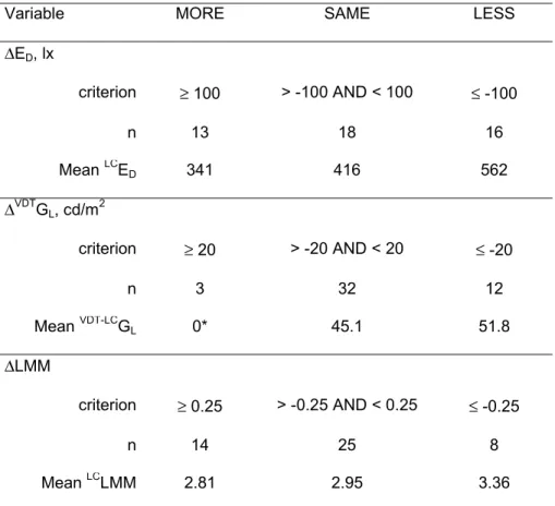 Table 2.  Conditions for assigning the individual values of each independent variable to categories, with sample sizes and relevant mean luminous conditions during the day for each category.