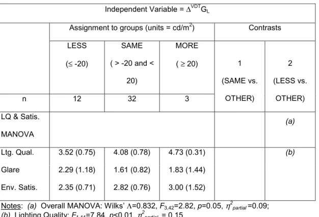 Table 4.  Results of significant MANOVAs related to ∆ VDT G L .  Each significant