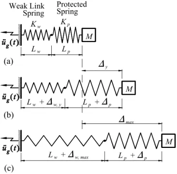 Figure 1.  Single-Mass Two-Spring System: 