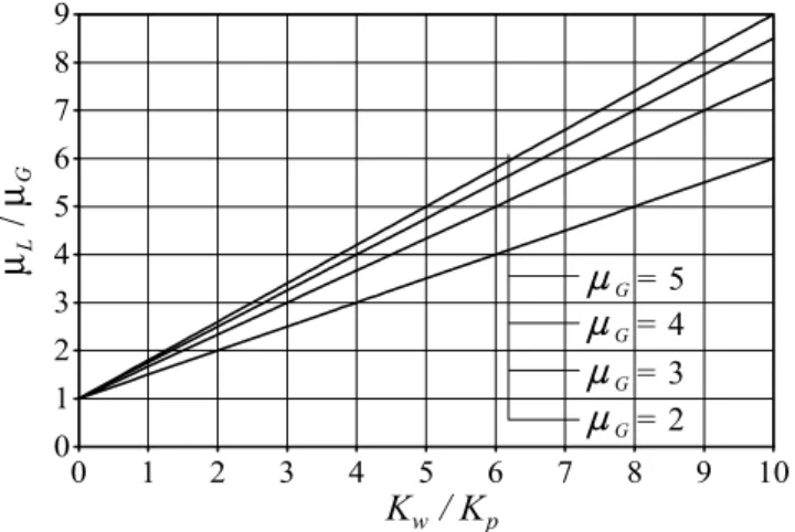 Figure 2.  Normalized Local Ductility Demands for Single-Mass Two-Spring System  : G = 5 