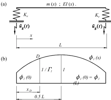 Figure 4.  (a) Symmetric Beam on Elasto-Plastic Supports ;  (b) First Mode Shape