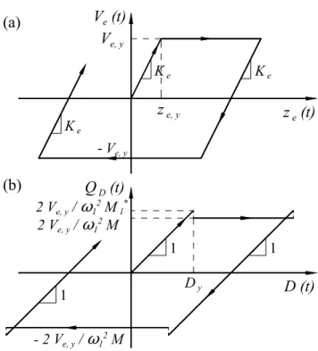 Figure 5.  Force-Deformation Relationships :   (a)  V e  (t)  versus  z  e  (t) ;  (b)  Q  D  (t)  versus  D (t) z e (t) z e, y K e K e K e Ve, y Ve (t) (a)  Q D (t) (b)  2 Ve, y / T12 M 1* 2 Ve, y / T12 M  D y D (t) - 2 Ve, y / T12 M 