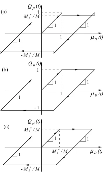 Figure 6.  Q :  (t)  versus   :  D  (t)  Relationships :