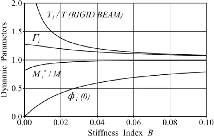 Figure 7.  First Mode Parameters for Uniform Beam on Elastic SupportsN 1 (0)