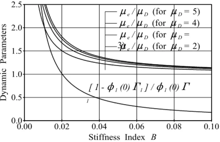 Figure 8.  Normalized Ductility Demands for End Supports  (Uniform Beam)