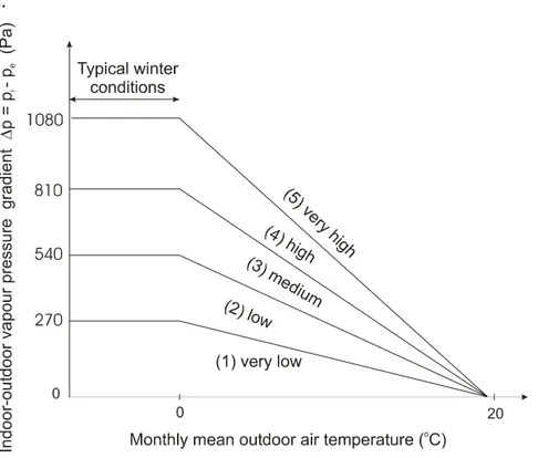 Figure 2. Variation of internal humidity classes with external temperature for non- non-controlled indoor humidity buildings, data taken from Ref.11