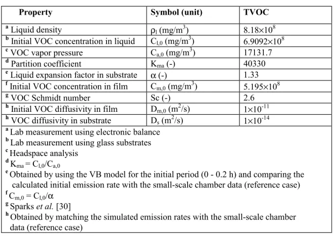 Table 2 Values of partition coefficient (K ma ) and diffusion coefficients (D m,0  and D s ) for wood  stain(TVOC) under different temperatures