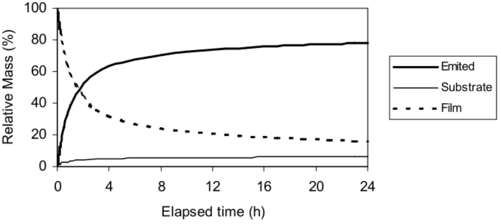 Figure 7 Predicted percentages of TVOC mass emitted from the material, diffused from the film  to the substrate, and left in the material film