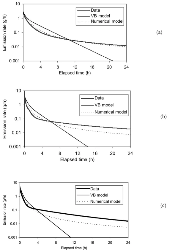 Figure 9 Comparison of measured and simulated TVOC emission rates of wood stain under  different temperatures: (a) 20.5 °C, (b) 27.5 °C, (c) 31.5 °C