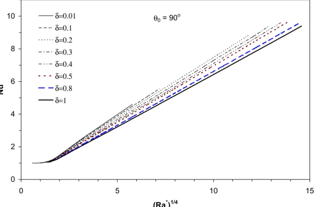 Figure 5   Nusselt Number profile as a function of (Ra * ) 1/4  for fully-hemispheric  domes (θ 0  = 90°)