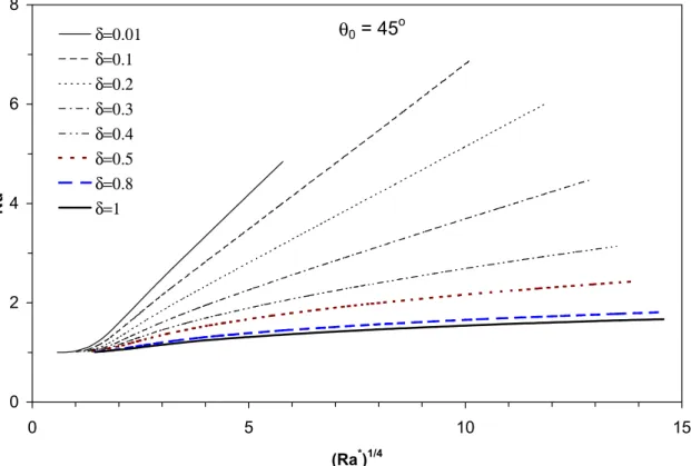 Figure 6   Nusselt Number profile as a function of (Ra * ) 1/4  for low profile domes  (θ 0  = 45°)