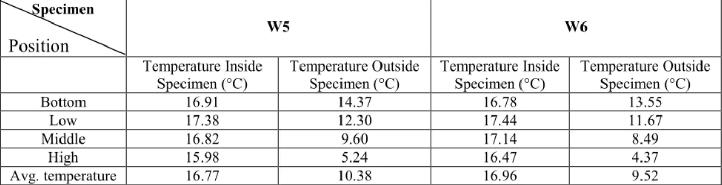 Table 1a.  Measured temperature, heat flux and temperature difference across the insulation    specimen, averaged over the week 9 to 16 December 1996 