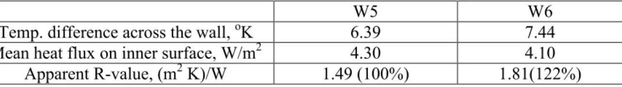 Table 1b.  Apparent steady-state thermal resistance of specimens W5 and W6 calculated  from data shown in Table 1a