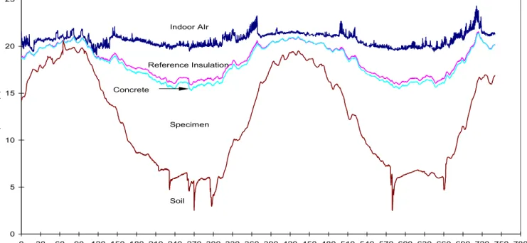 Figure 3. Temperatures across the W6 specimen measured in the mid-height position. 05101520250306090 120 150 180 210 240 270 300 330 360 390 420 450 480 510 540 570 600 630 660 690 720 750 780