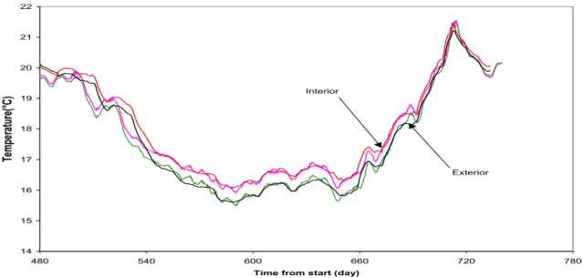 Figure 5 .  Measured and simulated temperatures on both sides of the west wall, mid- mid-height position