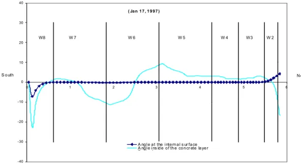 Figure 8.    Angle of the heat flux vector calculated at the top position of the west