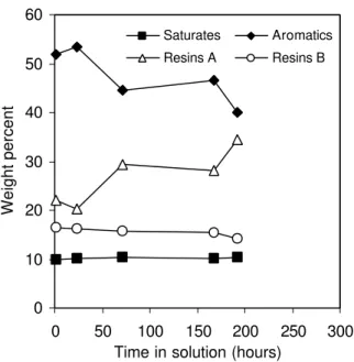 Figure 2.  Evolution in the composition of bitumen A dissolved in trichloroethylene as obtained on new chromarods.