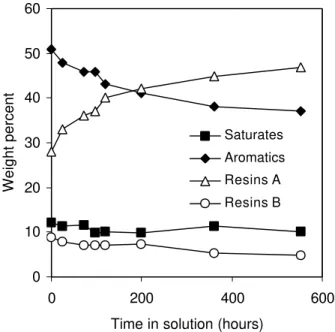 Figure 3. Evolution in the composition of bitumen B dissolved in trichloroethylene as obtained on new chromarods.