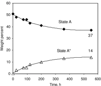 Figure 6.  Modeling the decrease in aromatics and its conversion into specie A* after equation 1