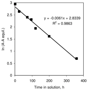 Figure 7.  Plot from equation 2. The slope, k+k’, is 0.0061 h -1  or 1.7 x 10 -6  s -1 .