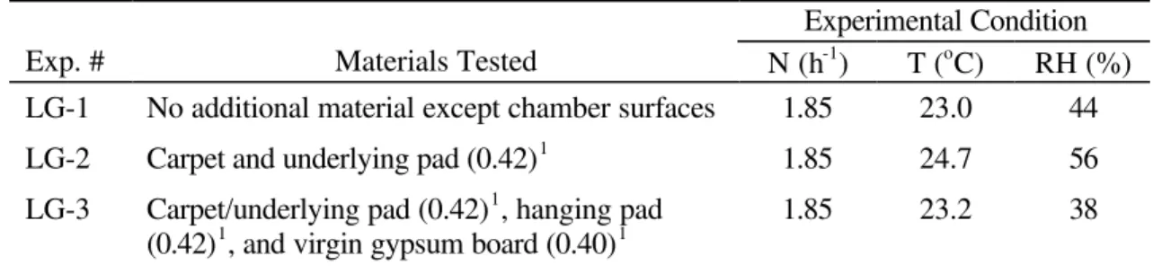 Table 2. Experimental conditions for large-scale laboratory chamber experiments.