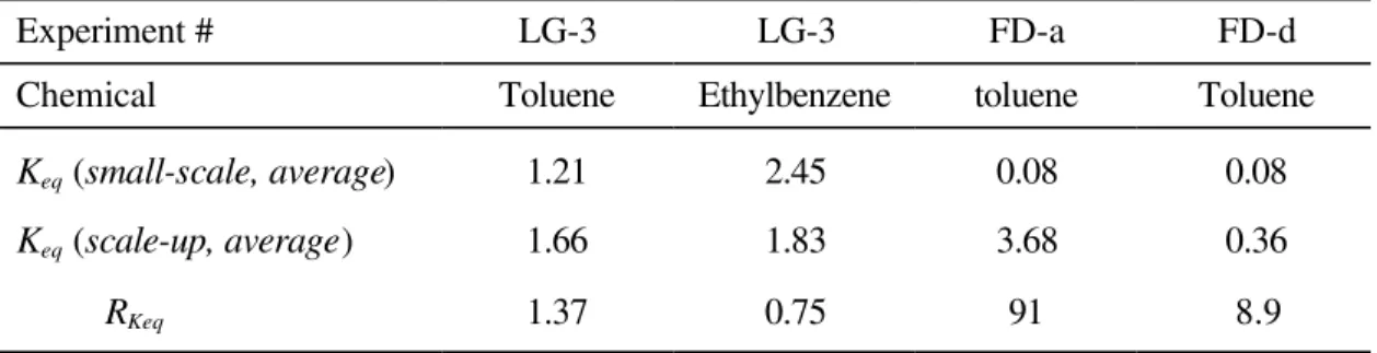 Table 5. Comparison of equilibrium coefficients for the small-scale and scale-up experiments.