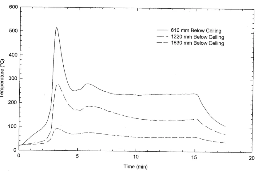 Figure 83.4.  Temperatures at centre of room (50 mm thick polystyrene  -  ASTM room test) 