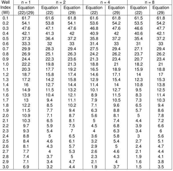 Table  1  Comparison  of  average  DF  at  floor  predicted  using  equations  (22)  and  (29)  -  square atrium with τ eq  = 0.66, ρ s  = 0.23, ρ f  = 0.3 and ρ w  = 0.50