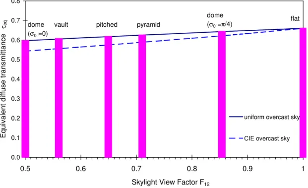Figure 2   Profile of the equivalent diffuse transmittance as a function of the  skylight view factor F 12