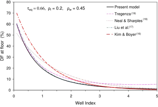 Figure 5  Comparison of average DF models at floor level 