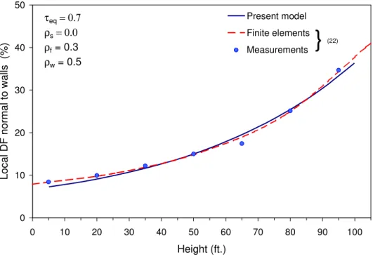 Figure 7  Comparison of local DF models normal to walls 