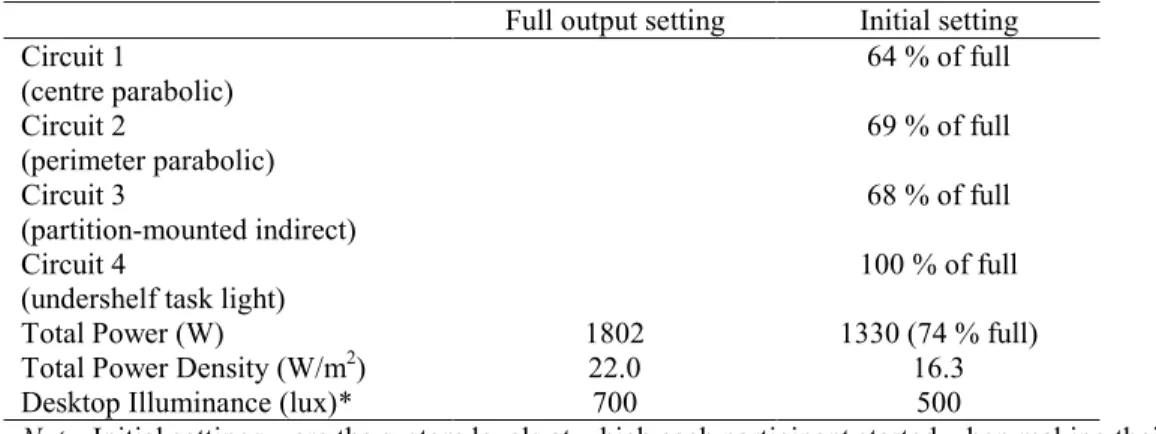 Table 3  Full output and initial lighting conditions