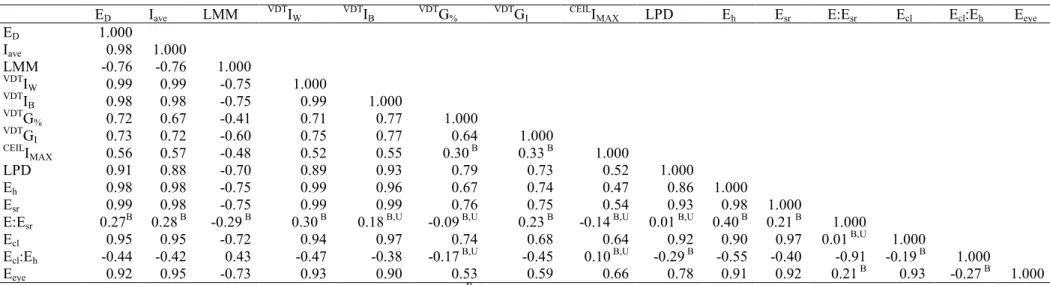 Table 4  Correlation matrix of photometric variables