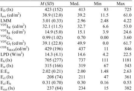 Table 5  Overall descriptive statistics for luminous conditions