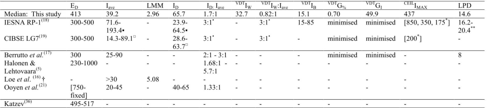 Table 6  Comparison of preferred and recommended luminous conditions E D I ave LMM I D I D:  I ave VDT I W VDT I W :I ave VDT I B VDT G % VDT G I CEIL I MAX LPD