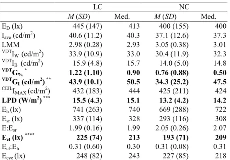 Table 7  Descriptive statistics of photometric variables for experimental groups LC NC M (SD) Med