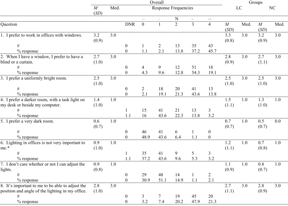 Table 10  General lighting preferences