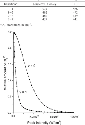 Figure 9. Relative amount of Cl 2 3 + signal as a function of laser intensity using pure eigenstates as initial conditions.