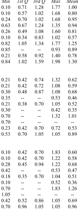 Table 2.  Travel Speeds Reported in the Referenced Literature 