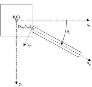 FIG. 3. The plate orientation and position in the global coordinate system (x 0 ,y 0 ,z 0 ) is determined  by the coupling angle θ p , and the fixation point coordinates (x 0p ,y 0p )